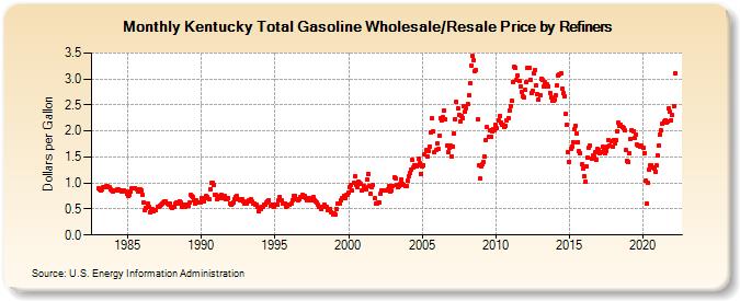 Kentucky Total Gasoline Wholesale/Resale Price by Refiners (Dollars per Gallon)