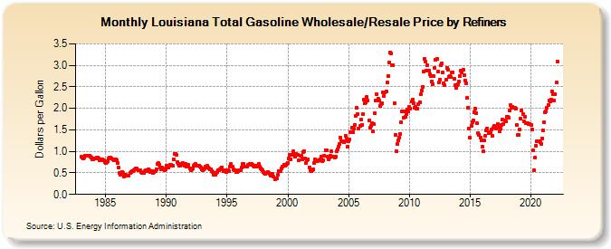 Louisiana Total Gasoline Wholesale/Resale Price by Refiners (Dollars per Gallon)
