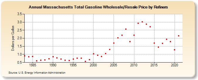 Massachusetts Total Gasoline Wholesale/Resale Price by Refiners (Dollars per Gallon)