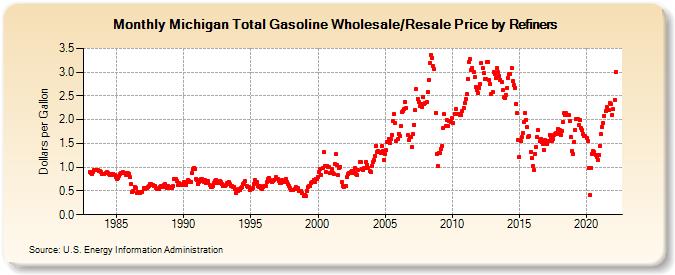 Michigan Total Gasoline Wholesale/Resale Price by Refiners (Dollars per Gallon)