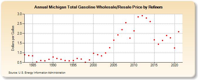 Michigan Total Gasoline Wholesale/Resale Price by Refiners (Dollars per Gallon)