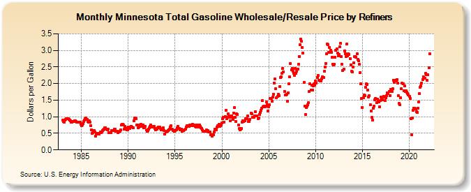 Minnesota Total Gasoline Wholesale/Resale Price by Refiners (Dollars per Gallon)