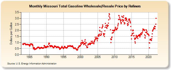 Missouri Total Gasoline Wholesale/Resale Price by Refiners (Dollars per Gallon)