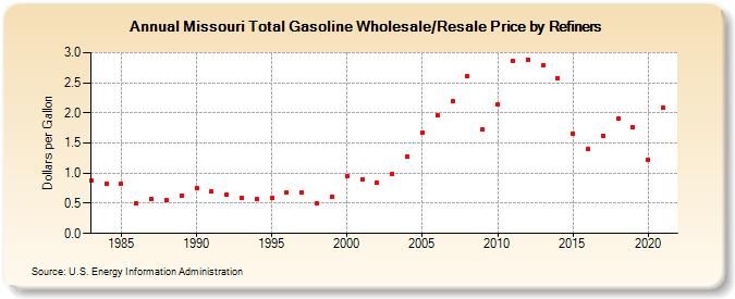 Missouri Total Gasoline Wholesale/Resale Price by Refiners (Dollars per Gallon)