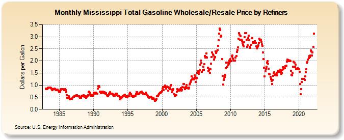Mississippi Total Gasoline Wholesale/Resale Price by Refiners (Dollars per Gallon)