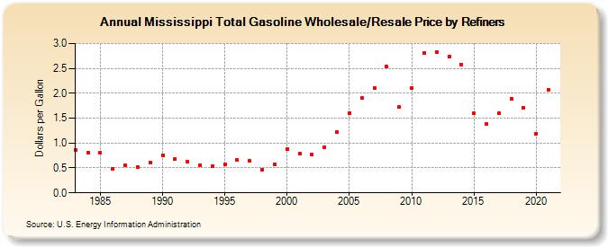 Mississippi Total Gasoline Wholesale/Resale Price by Refiners (Dollars per Gallon)