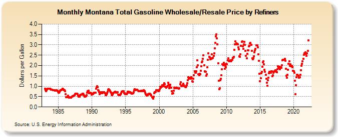 Montana Total Gasoline Wholesale/Resale Price by Refiners (Dollars per Gallon)