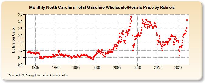 North Carolina Total Gasoline Wholesale/Resale Price by Refiners (Dollars per Gallon)