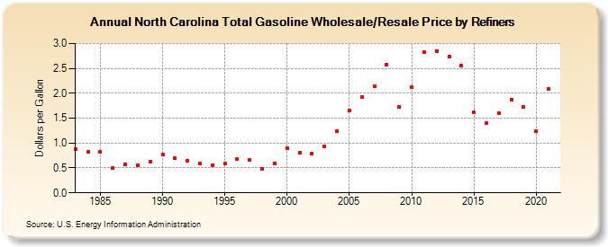 North Carolina Total Gasoline Wholesale/Resale Price by Refiners (Dollars per Gallon)