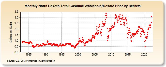 North Dakota Total Gasoline Wholesale/Resale Price by Refiners (Dollars per Gallon)