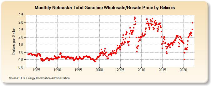 Nebraska Total Gasoline Wholesale/Resale Price by Refiners (Dollars per Gallon)