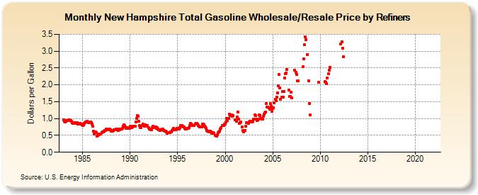 New Hampshire Total Gasoline Wholesale/Resale Price by Refiners (Dollars per Gallon)