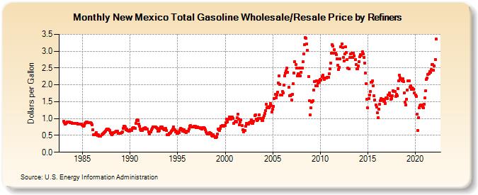 New Mexico Total Gasoline Wholesale/Resale Price by Refiners (Dollars per Gallon)