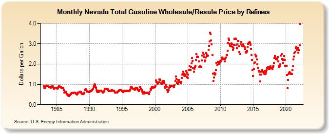 Nevada Total Gasoline Wholesale/Resale Price by Refiners (Dollars per Gallon)