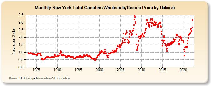 New York Total Gasoline Wholesale/Resale Price by Refiners (Dollars per Gallon)