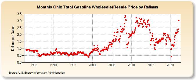 Ohio Total Gasoline Wholesale/Resale Price by Refiners (Dollars per Gallon)