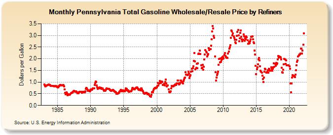 Pennsylvania Total Gasoline Wholesale/Resale Price by Refiners (Dollars per Gallon)