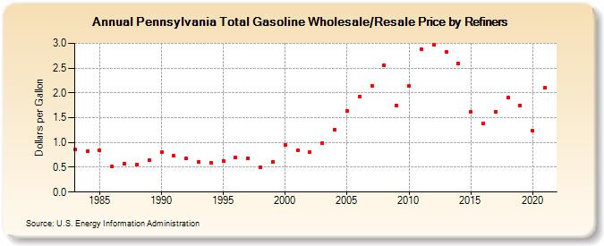 Pennsylvania Total Gasoline Wholesale/Resale Price by Refiners (Dollars per Gallon)