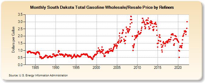 South Dakota Total Gasoline Wholesale/Resale Price by Refiners (Dollars per Gallon)