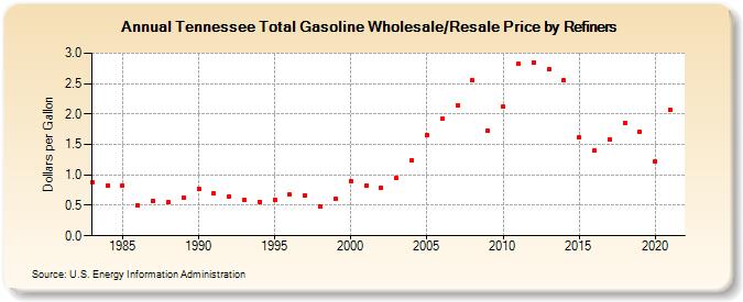 Tennessee Total Gasoline Wholesale/Resale Price by Refiners (Dollars per Gallon)