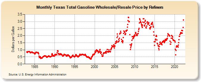 Texas Total Gasoline Wholesale/Resale Price by Refiners (Dollars per Gallon)