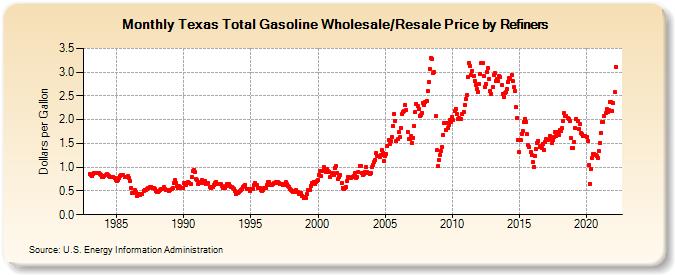 Texas Total Gasoline Wholesale/Resale Price by Refiners (Dollars per Gallon)