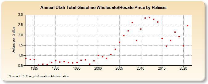 Utah Total Gasoline Wholesale/Resale Price by Refiners (Dollars per Gallon)