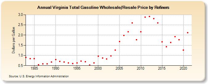 Virginia Total Gasoline Wholesale/Resale Price by Refiners (Dollars per Gallon)