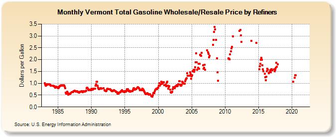 Vermont Total Gasoline Wholesale/Resale Price by Refiners (Dollars per Gallon)