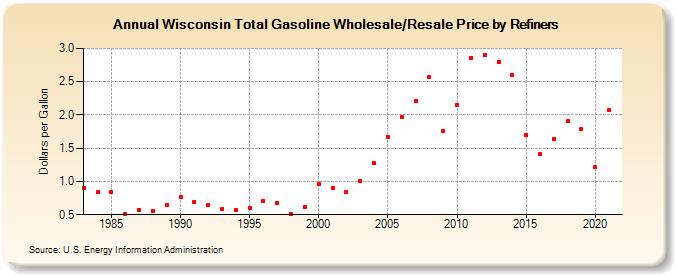 Wisconsin Total Gasoline Wholesale/Resale Price by Refiners (Dollars per Gallon)
