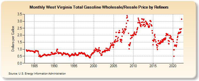 West Virginia Total Gasoline Wholesale/Resale Price by Refiners (Dollars per Gallon)