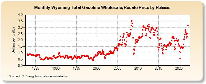Wyoming Total Gasoline Wholesale/Resale Price by Refiners (Dollars per Gallon)