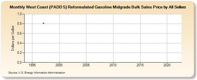 West Coast (PADD 5) Reformulated Gasoline Midgrade Bulk Sales Price by All Sellers (Dollars per Gallon)