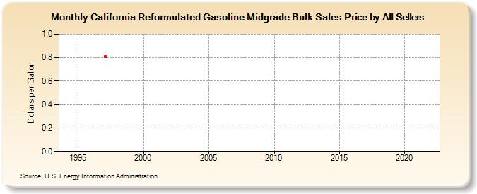 California Reformulated Gasoline Midgrade Bulk Sales Price by All Sellers (Dollars per Gallon)