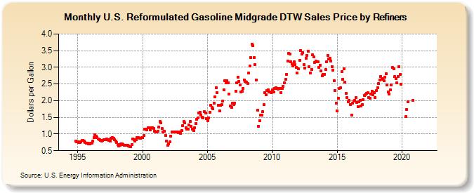 U.S. Reformulated Gasoline Midgrade DTW Sales Price by Refiners (Dollars per Gallon)