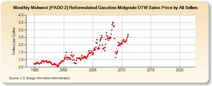 Midwest (PADD 2) Reformulated Gasoline Midgrade DTW Sales Price by All Sellers (Dollars per Gallon)