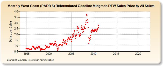 West Coast (PADD 5) Reformulated Gasoline Midgrade DTW Sales Price by All Sellers (Dollars per Gallon)
