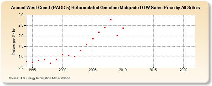 West Coast (PADD 5) Reformulated Gasoline Midgrade DTW Sales Price by All Sellers (Dollars per Gallon)