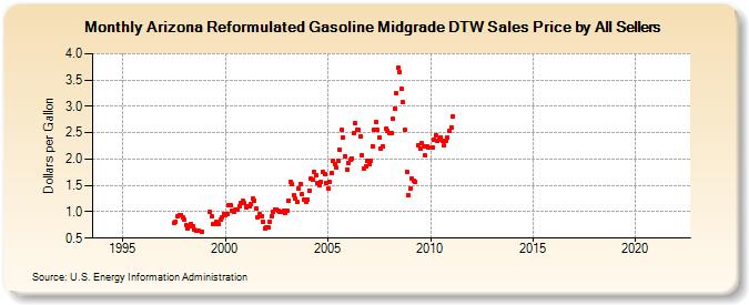 Arizona Reformulated Gasoline Midgrade DTW Sales Price by All Sellers (Dollars per Gallon)