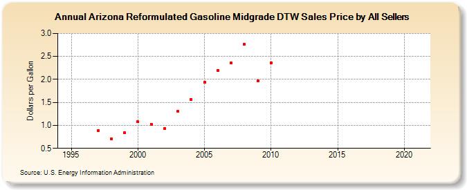 Arizona Reformulated Gasoline Midgrade DTW Sales Price by All Sellers (Dollars per Gallon)