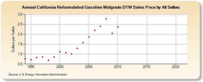 California Reformulated Gasoline Midgrade DTW Sales Price by All Sellers (Dollars per Gallon)