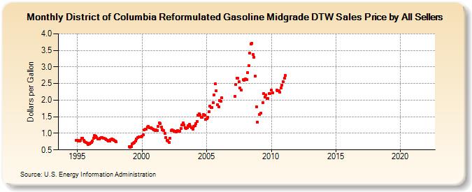 District of Columbia Reformulated Gasoline Midgrade DTW Sales Price by All Sellers (Dollars per Gallon)