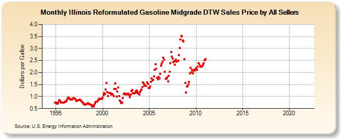 Illinois Reformulated Gasoline Midgrade DTW Sales Price by All Sellers (Dollars per Gallon)