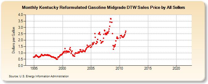 Kentucky Reformulated Gasoline Midgrade DTW Sales Price by All Sellers (Dollars per Gallon)