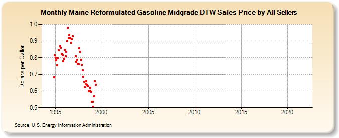 Maine Reformulated Gasoline Midgrade DTW Sales Price by All Sellers (Dollars per Gallon)