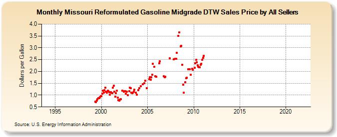 Missouri Reformulated Gasoline Midgrade DTW Sales Price by All Sellers (Dollars per Gallon)