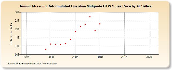 Missouri Reformulated Gasoline Midgrade DTW Sales Price by All Sellers (Dollars per Gallon)