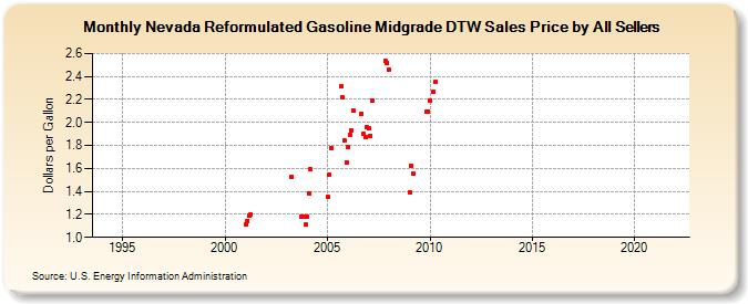 Nevada Reformulated Gasoline Midgrade DTW Sales Price by All Sellers (Dollars per Gallon)
