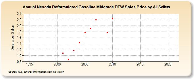 Nevada Reformulated Gasoline Midgrade DTW Sales Price by All Sellers (Dollars per Gallon)