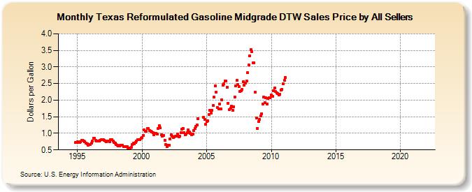 Texas Reformulated Gasoline Midgrade DTW Sales Price by All Sellers (Dollars per Gallon)
